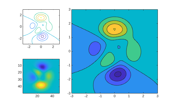 Figure contains 3 axes objects. Axes object 1 contains an object of type contour. Axes object 2 contains an object of type contour. Axes object 3 contains an object of type image.