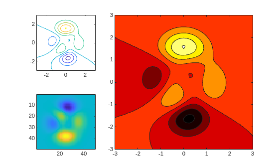 Figure contains 3 axes objects. Axes object 1 contains an object of type contour. Axes object 2 contains an object of type contour. Axes object 3 contains an object of type image.