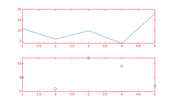 Figure contains 2 axes objects. Axes object 1 contains an object of type line. Axes object 2 contains a line object which displays its values using only markers.