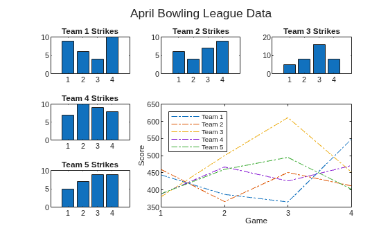 Figure contains 6 axes objects. Axes object 1 with title Team 1 Strikes contains an object of type bar. Axes object 2 with title Team 2 Strikes contains an object of type bar. Axes object 3 with title Team 3 Strikes contains an object of type bar. Axes object 4 with title Team 4 Strikes contains an object of type bar. Axes object 5 with title Team 5 Strikes contains an object of type bar. Axes object 6 with xlabel Game, ylabel Score contains 5 objects of type line. These objects represent Team 1, Team 2, Team 3, Team 4, Team 5.