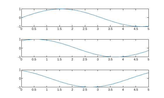 Figure contains 3 axes objects. Axes object 1 contains an object of type line. Axes object 2 contains an object of type line. Axes object 3 contains an object of type line.