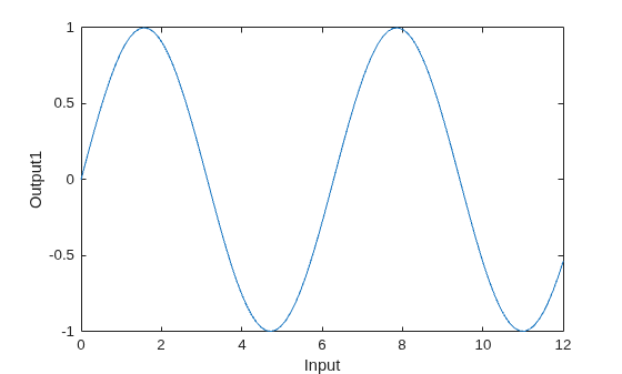 Figure contains an axes object. The axes object with xlabel Input, ylabel Output1 contains an object of type line.