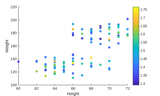Figure contains an axes object. The axes object with xlabel Height, ylabel Weight contains an object of type scatter.