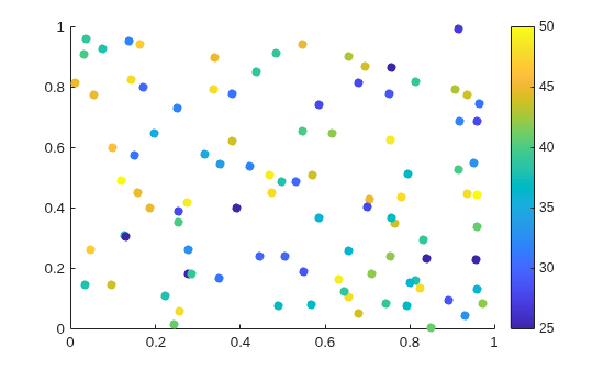 Figure contains an axes object. The axes object contains an object of type scatter.