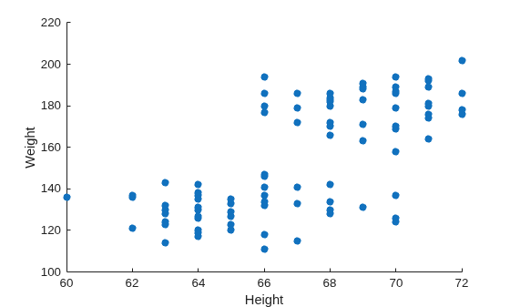 Figure contains an axes object. The axes object with xlabel Height, ylabel Weight contains an object of type scatter.