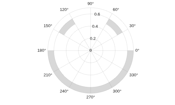 Figure contains an axes object with type polaraxes. The polaraxes object contains 3 objects of type polarregion.