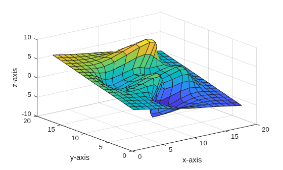 Figure contains an axes object. The axes object with xlabel x-axis, ylabel y-axis contains an object of type surface.