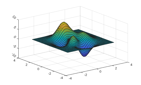Figure contains an axes object. The axes object contains an object of type surface.