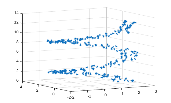 Figure contains an axes object. The axes object contains an object of type scatter.