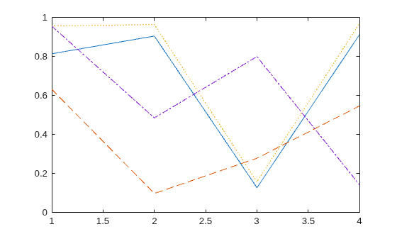 Figure contains an axes object. The axes object contains 4 objects of type line.