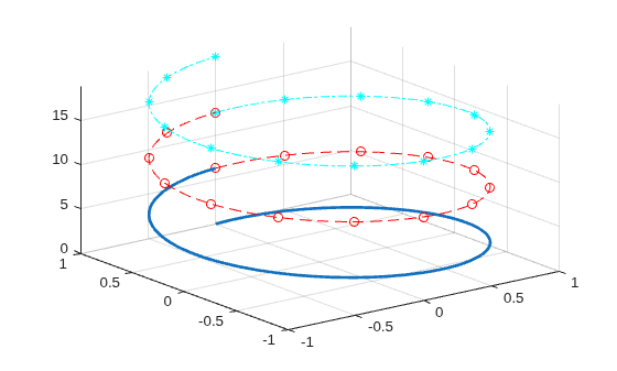 Figure contains an axes object. The axes object contains 3 objects of type parameterizedfunctionline.
