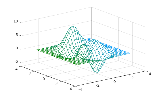 Figure contains an axes object. The axes object contains an object of type surface.