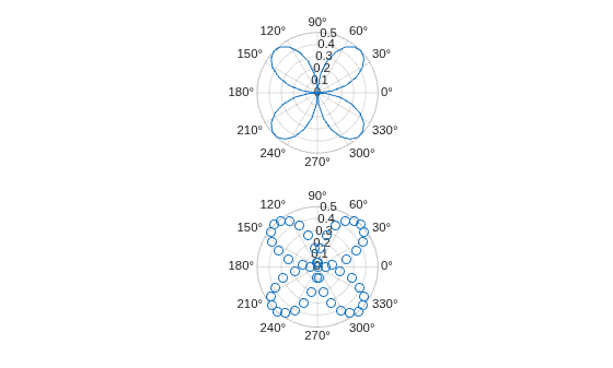 Figure contains 2 axes objects. Polaraxes object 1 contains an object of type line. Polaraxes object 2 contains an object of type scatter.