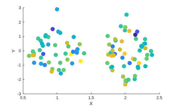 Figure contains an axes object. The axes object with xlabel X, ylabel Y contains an object of type scatter.