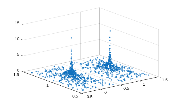 Figure contains an axes object. The axes object contains an object of type scatter.