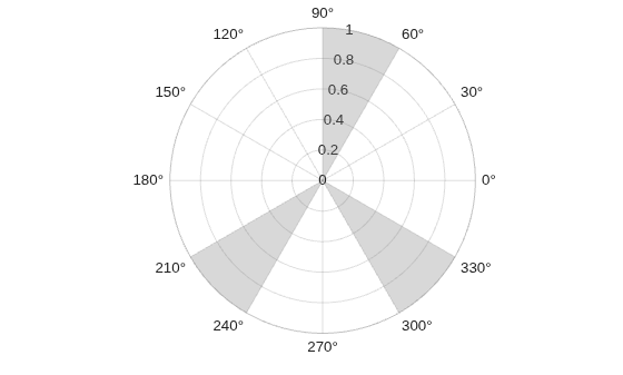 Figure contains an axes object with type polaraxes. The polaraxes object contains 3 objects of type polarregion.