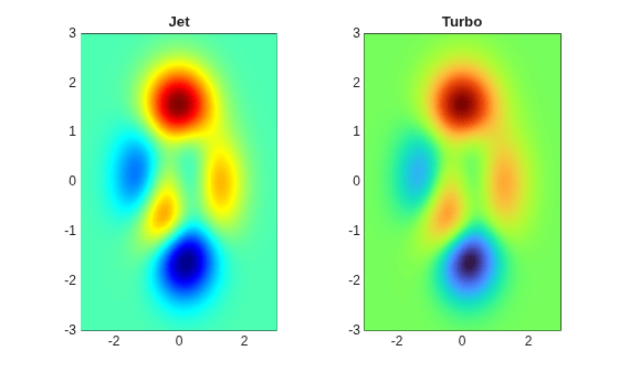Figure contains 2 axes objects. Axes object 1 with title Jet contains an object of type surface. Axes object 2 with title Turbo contains an object of type surface.