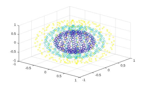 Figure contains an axes object. The axes object contains an object of type scatter.
