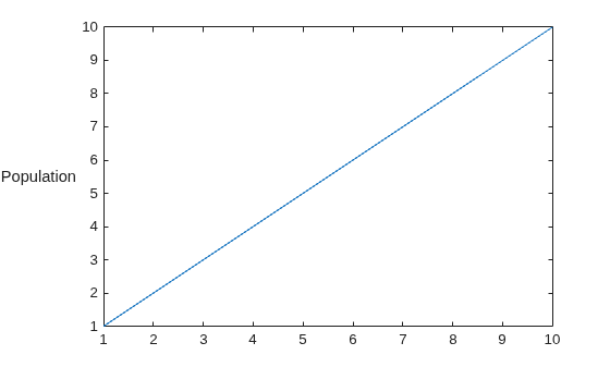 Figure contains an axes object. The axes object with ylabel Population contains an object of type line.