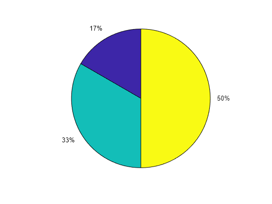 Pie Chart Description