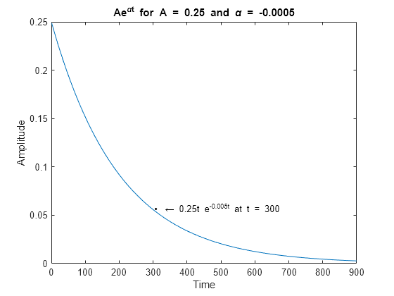 Greek Letters And Special Characters In Chart Text Matlab Simulink Mathworks France