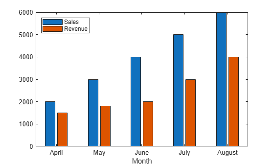 Figure contains an axes object. The axes object with xlabel Month contains 2 objects of type bar.