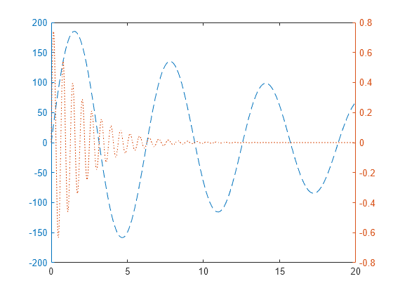 Not Recommended Create Graph With Two Y Axes Matlab Plotyy Mathworks France