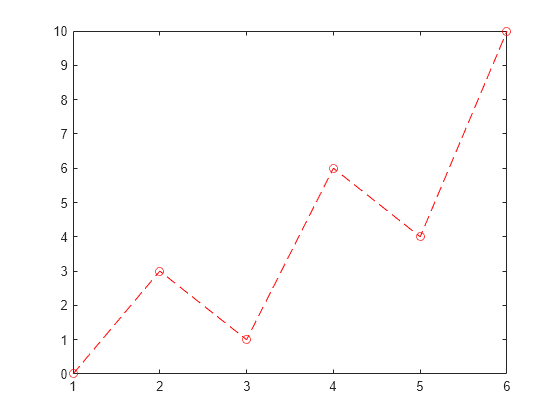 Figure contains an axes object. The axes object contains an object of type line.