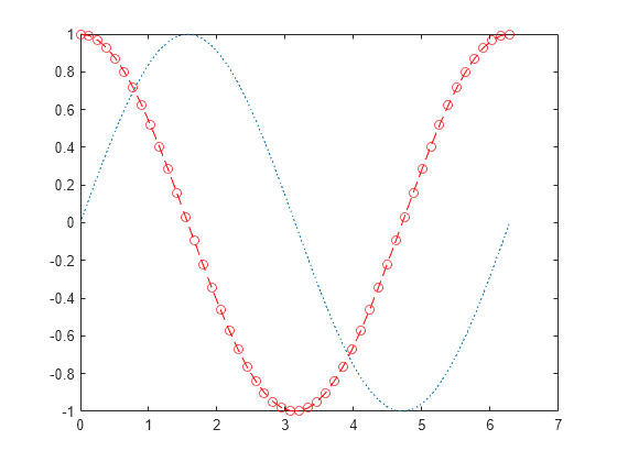 Create Line Plot with Markers - MATLAB & Simulink