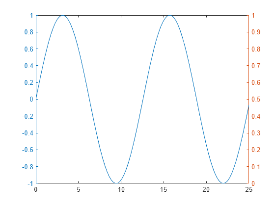 How To Make A Chart With Two Y Axis