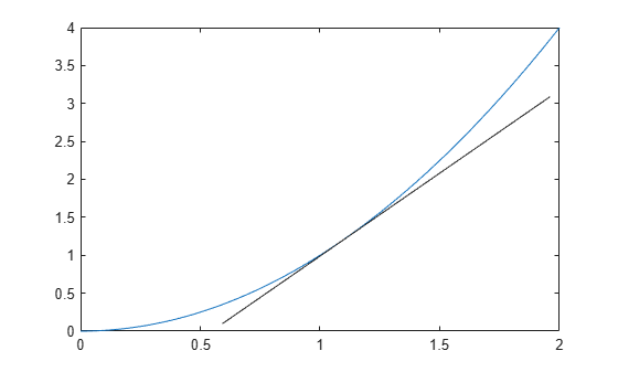 Figure contains an axes object. The axes object contains an object of type line.