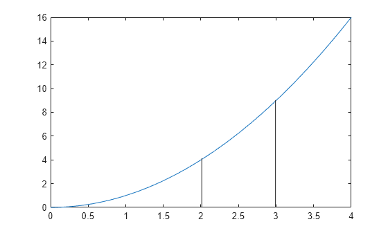 Figure contains an axes object. The axes object contains an object of type line.