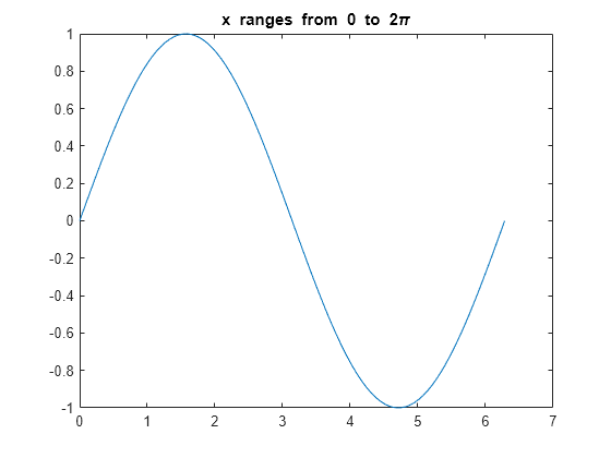 Greek Letters And Special Characters In Chart Text Matlab Simulink Mathworks France