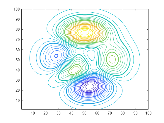 Highlight Specific Contour Levels