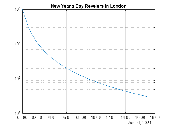 Figure contains an axes object. The axes object with title New Year's Day Revelers in London contains an object of type line.