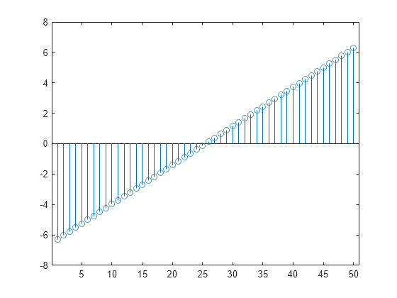 3d stem plot matlab