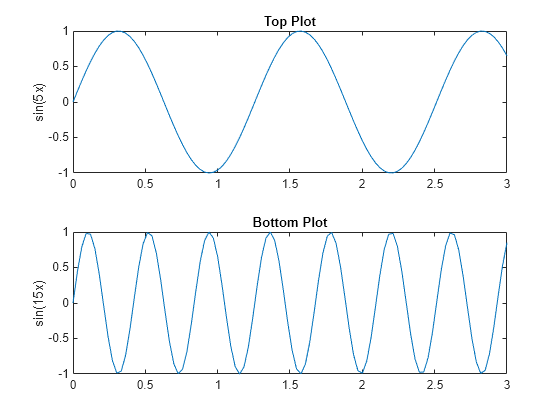 Figure contains 2 axes objects. Axes object 1 with title Top Plot, ylabel sin(5x) contains an object of type line. Axes object 2 with title Bottom Plot, ylabel sin(15x) contains an object of type line.