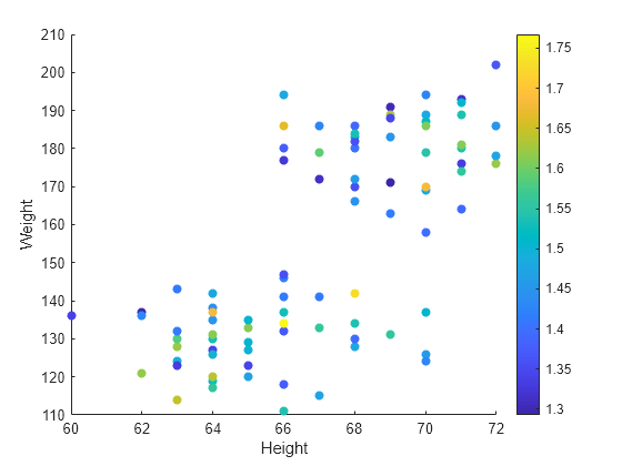 Figure contains an axes object. The axes object with xlabel Height, ylabel Weight contains an object of type scatter.