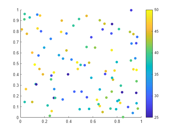 Figure contains an axes object. The axes object contains an object of type scatter.