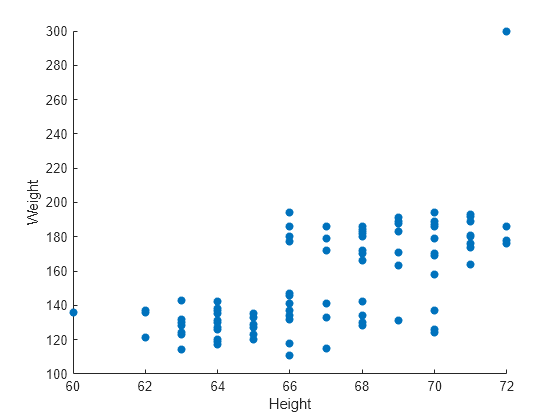 Figure contains an axes object. The axes object with xlabel Height, ylabel Weight contains an object of type scatter.