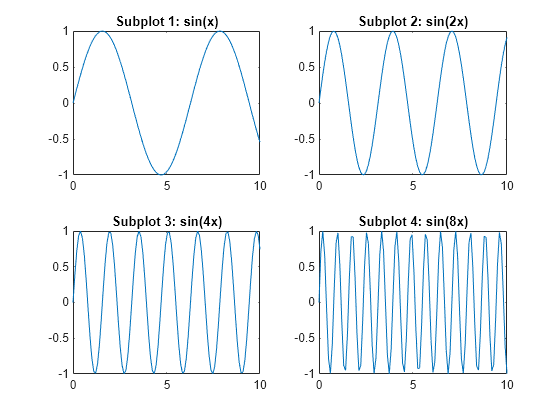 Figure contains 4 axes objects. Axes object 1 with title Subplot 1: sin(x) contains an object of type line. Axes object 2 with title Subplot 2: sin(2x) contains an object of type line. Axes object 3 with title Subplot 3: sin(4x) contains an object of type line. Axes object 4 with title Subplot 4: sin(8x) contains an object of type line.