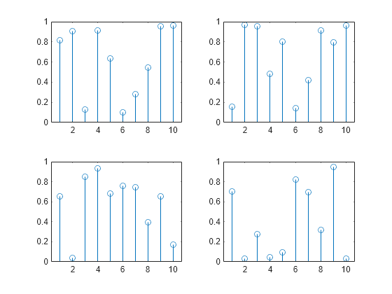 Figure contains 4 axes objects. Axes object 1 contains an object of type stem. Axes object 2 contains an object of type stem. Axes object 3 contains an object of type stem. Axes object 4 contains an object of type stem.