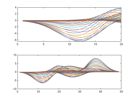 Figure contains 2 axes objects. Axes object 1 contains 49 objects of type line. Axes object 2 contains 49 objects of type line.