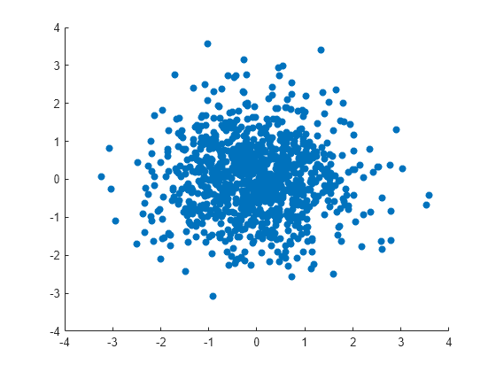 scatter plot matlab