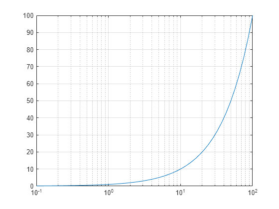 semilog-plot-x-axis-has-log-scale-matlab-semilogx-mathworks-france