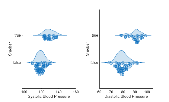 Figure contains 2 axes objects. Axes object 1 with xlabel Systolic Blood Pressure, ylabel Smoker contains an object of type raincloudplot. Axes object 2 with xlabel Diastolic Blood Pressure, ylabel Smoker contains an object of type raincloudplot.