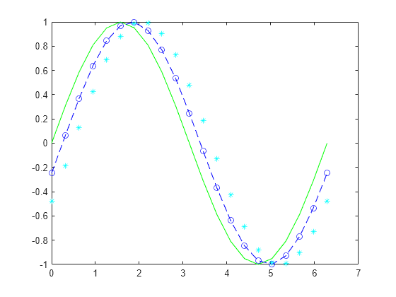 Figure contains an axes object. The axes object contains 3 objects of type line. One or more of the lines displays its values using only markers