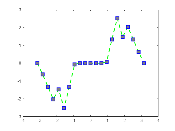 Figure contains an axes object. The axes object contains an object of type line.