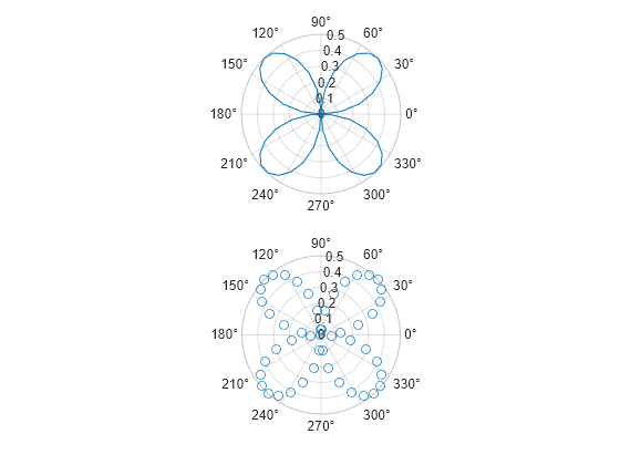 Figure contains 2 axes objects. Polaraxes object 1 contains an object of type line. Polaraxes object 2 contains an object of type scatter.