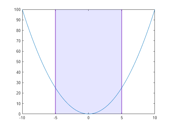 Figure contains an axes object. The axes object contains 2 objects of type line, constantregion.